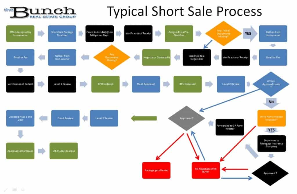 Short Sale Flow Chart